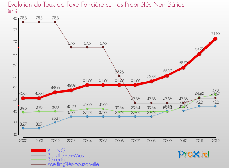 Evolution du taux de la taxe foncière sur les immeubles et terrains non batis pour VILLING et les communes proches de 2000 à 2012 Comparaison des taux de la taxe foncière sur les immeubles et terrains non batis pour VILLING et les communes voisines de 2000 à 2012