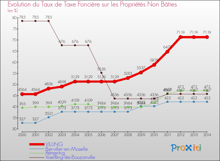 Evolution du taux de la taxe foncière sur les immeubles et terrains non batis pour VILLING et les communes proches de 2000 à 2014 Comparaison des taux de la taxe foncière sur les immeubles et terrains non batis pour VILLING et les communes voisines de 2000 à 2014