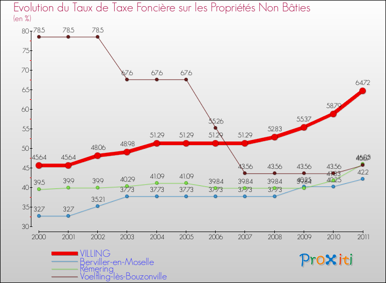 Evolution du taux de la taxe foncière sur les immeubles et terrains non batis pour VILLING et les communes proches Comparaison des taux de la taxe foncière sur les immeubles et terrains non batis pour VILLING et les communes voisines