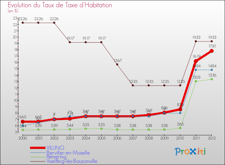 Evolution du taux de la taxe d'habitation pour VILLING et les communes proches Comparaison des taux de la taxe d'habitation pour VILLING et les communes voisines