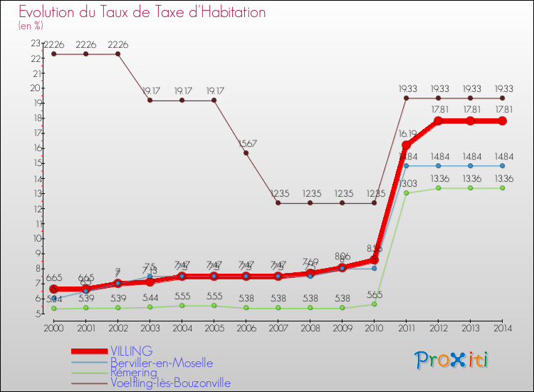 Evolution du taux de la taxe d'habitation pour VILLING et les communes proches de 2000 à 2014 Comparaison des taux de la taxe d'habitation pour VILLING et les communes voisines de 2000 à 2014