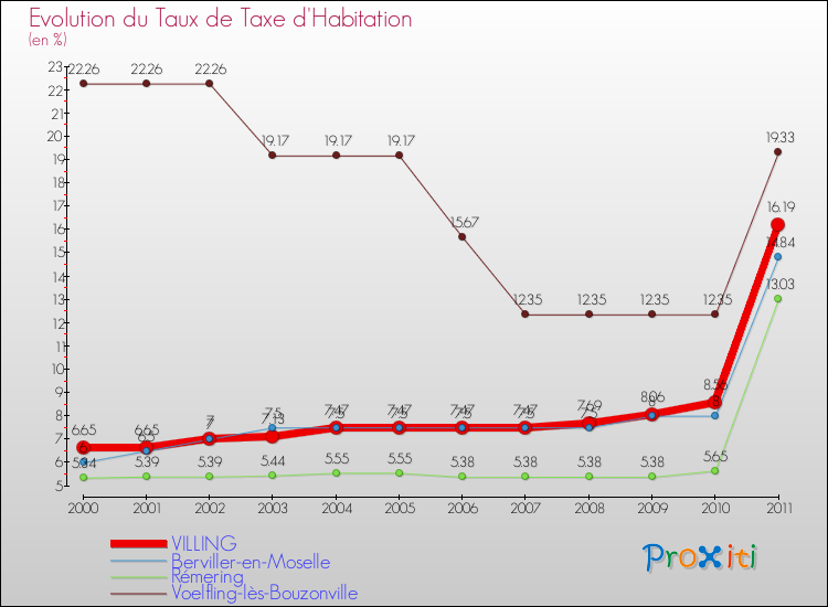 Evolution du taux de la taxe d'habitation pour VILLING et les communes proches Comparaison des taux de la taxe d'habitation pour VILLING et les communes voisines