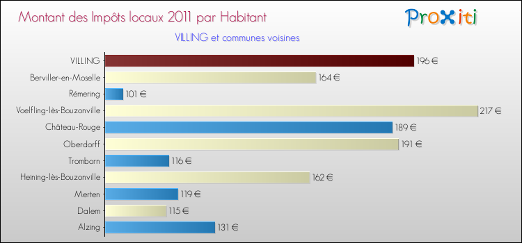 Montant des impôts locaux par Habitant pour VILLING et les communes proches Comparaison des impôts locaux par habitant pour VILLING et les communes voisines