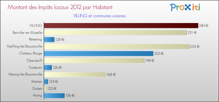 Montant des impôts locaux par Habitant pour VILLING et les communes proches Comparaison des impôts locaux par habitant pour VILLING et les communes voisines