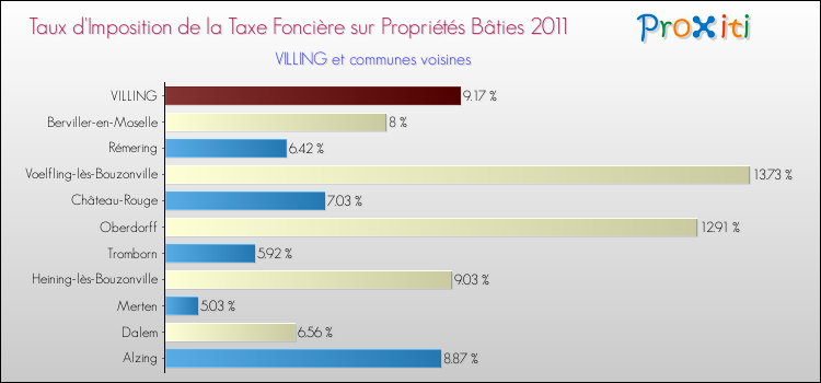 Taux d'imposition de la taxe foncière sur le bati 2011 pour VILLING et les communes proches Comparaison des taux d'imposition de la taxe foncière sur le bati 2011 pour VILLING et les communes voisines