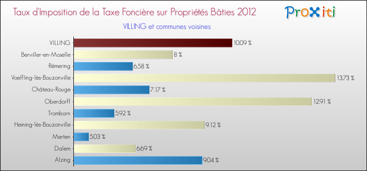 Taux d'imposition de la taxe foncière sur le bati 2012 pour VILLING et les communes proches Comparaison des taux d'imposition de la taxe foncière sur le bati 2012 pour VILLING et les communes voisines