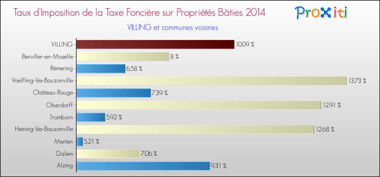 Taux d'imposition de la taxe foncière sur le bati 2014 pour VILLING et les communes proches Comparaison des taux d'imposition de la taxe foncière sur le bati 2014 pour VILLING et les communes voisines