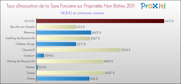 Taux d'imposition de la taxe foncière sur les immeubles et terrains non batis 2011 pour VILLING et les communes proches Comparaison des taux d'imposition de la taxe foncière sur les immeubles et terrains non batis 2011 pour VILLING et les communes voisines
