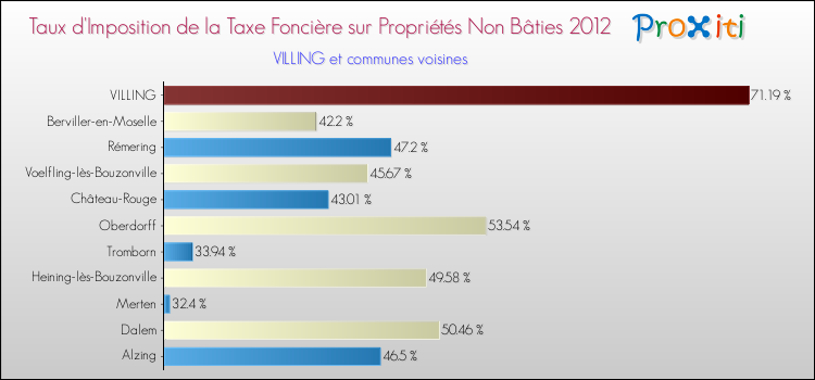 Taux d'imposition de la taxe foncière sur les immeubles et terrains non batis 2012 pour VILLING et les communes proches Comparaison des taux d'imposition de la taxe foncière sur les immeubles et terrains non batis 2012 pour VILLING et les communes voisines