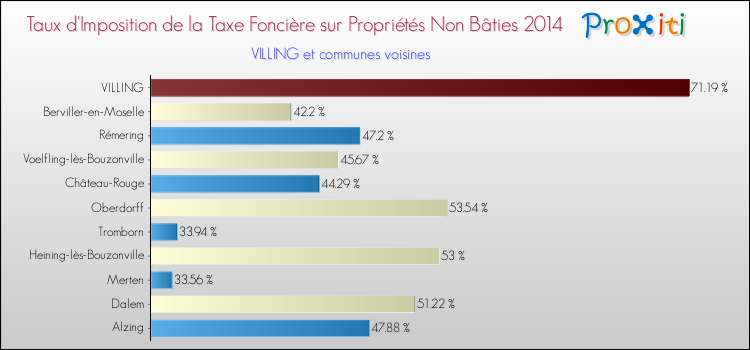 Taux d'imposition de la taxe foncière sur les immeubles et terrains non batis 2014 pour VILLING et les communes proches Comparaison des taux d'imposition de la taxe foncière sur les immeubles et terrains non batis 2014 pour VILLING et les communes voisines