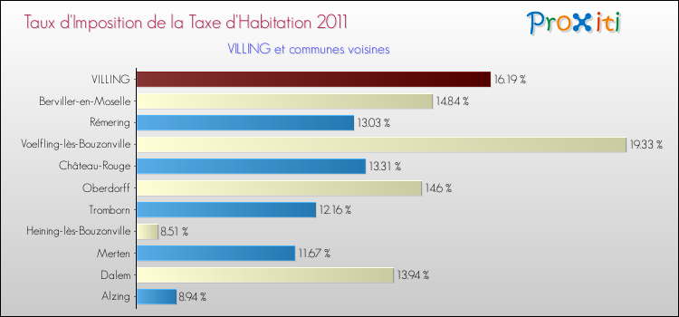 Taux d'imposition de la taxe d'habitation 2011 pour VILLING et les communes proches Comparaison des taux d'imposition de la taxe d'habitation 2011 pour VILLING et les communes voisines
