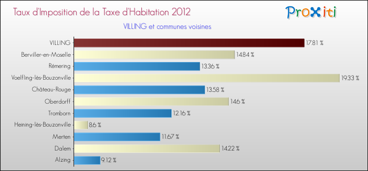 Taux d'imposition de la taxe d'habitation 2012 pour VILLING et les communes proches Comparaison des taux d'imposition de la taxe d'habitation 2012 pour VILLING et les communes voisines