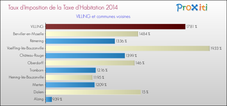 Taux d'imposition de la taxe d'habitation 2014 pour VILLING et les communes proches Comparaison des taux d'imposition de la taxe d'habitation 2014 pour VILLING et les communes voisines