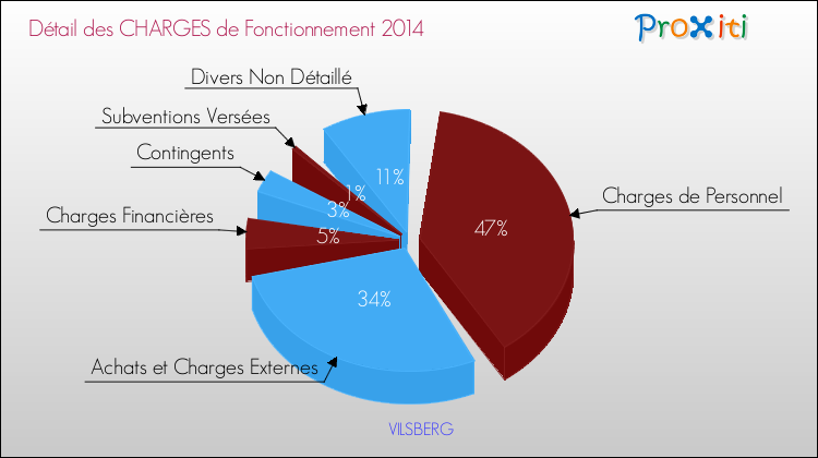 Décomposition des Charges de Fonctionnement 2014 de la commune de VILSBERG Charges de Fonctionnement 2014 pour la commune de VILSBERG