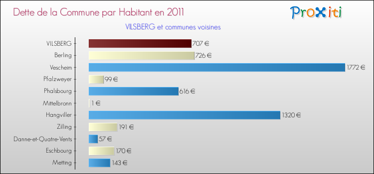 Dette par habitant de la commune en 2011 pour VILSBERG et les communes proches Comparaison de la dette par habitant de la commune en 2011 pour VILSBERG et les communes voisines