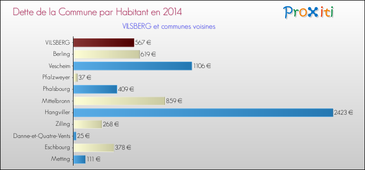 Dette par habitant de la commune en 2014 pour VILSBERG et les communes proches Comparaison de la dette par habitant de la commune en 2014 pour VILSBERG et les communes voisines