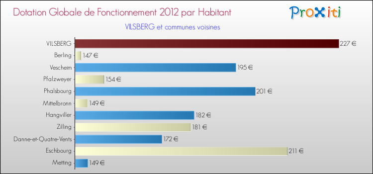 Montant des dotations globales de fonctionnement DGF par Habitant pour VILSBERG et les communes proches Comparaison des des dotations globales de fonctionnement DGF par habitant pour VILSBERG et les communes voisines