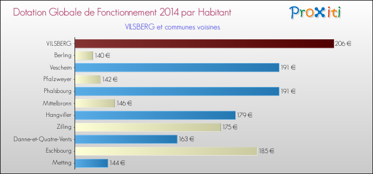 Montant des dotations globales de fonctionnement DGF par Habitant pour VILSBERG et les communes proches en 2014. Comparaison des des dotations globales de fonctionnement DGF par habitant pour VILSBERG et les communes voisines en 2014.