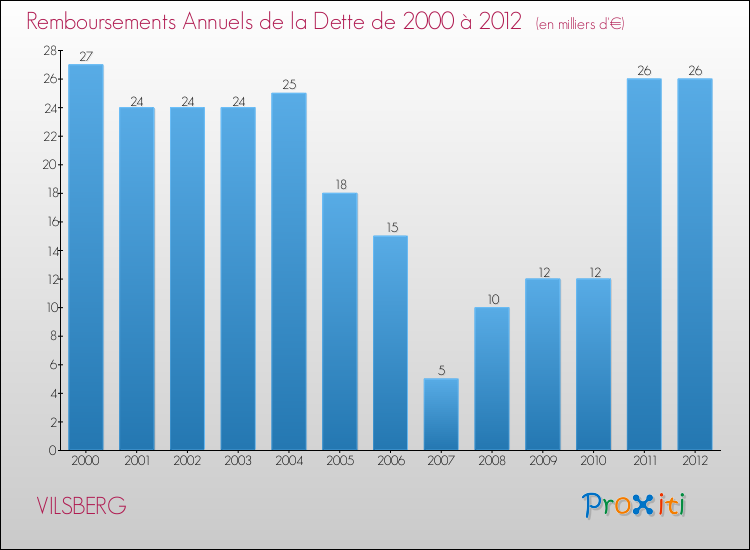 Evolution de l'annuité de la dette pour la commune de VILSBERG de 2000 à 2012 Annuités de la dette pour VILSBERG de 2000 à 2012