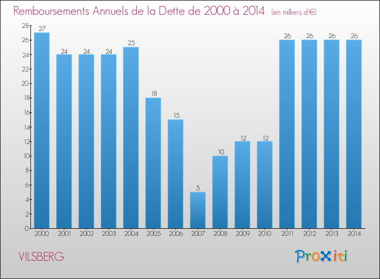 Evolution de l'annuité de la dette pour la commune de VILSBERG de 2000 à 2014 Annuités de la dette pour VILSBERG de 2000 à 2014