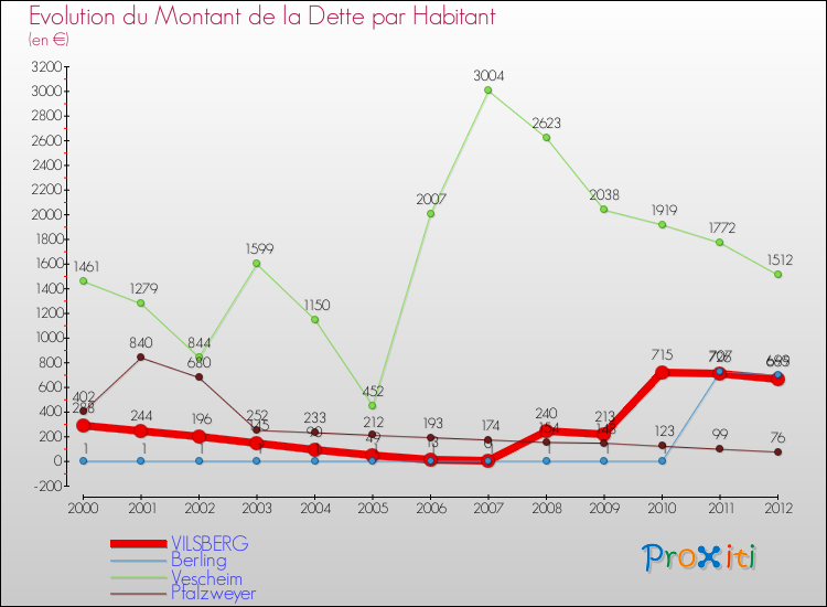 Evolution de la dette par habitant pour la commune de VILSBERG et les communes proches de 2000 à 2012 Comparaison de la dette par habitant pour VILSBERG et les communes voisines de 2000 à 2012