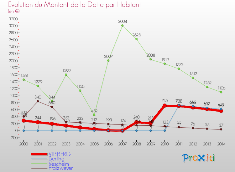 Evolution de la dette par habitant pour la commune de VILSBERG et les communes proches de 2000 à 2014 Comparaison de la dette par habitant pour VILSBERG et les communes voisines de 2000 à 2014