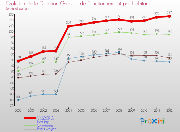 Evolution et montant de la dotation globale de fonctionnement par Habitant pour VILSBERG et les communes proches Comparaison des dotations globales de fonctionnement par habitant pour VILSBERG et les communes voisines