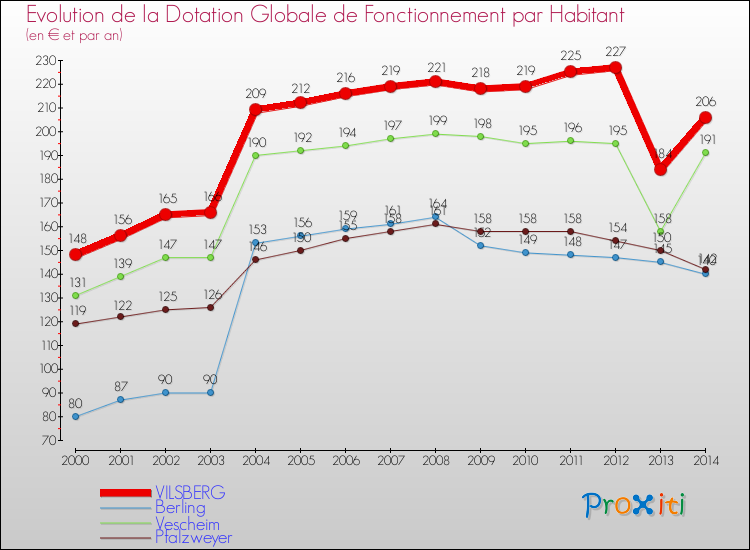 Evolution et montant de la dotation globale de fonctionnement par Habitant pour VILSBERG et les communes proches de 2000 à 2014. Comparaison des dotations globales de fonctionnement par habitant pour VILSBERG et les communes voisines de 2000 à 2014.