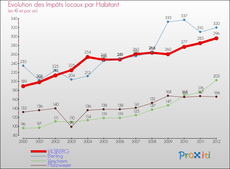 Evolution et montant des impôts locaux par Habitant pour VILSBERG et les communes proches Comparaison des impôts locaux par habitant pour VILSBERG et les communes voisines