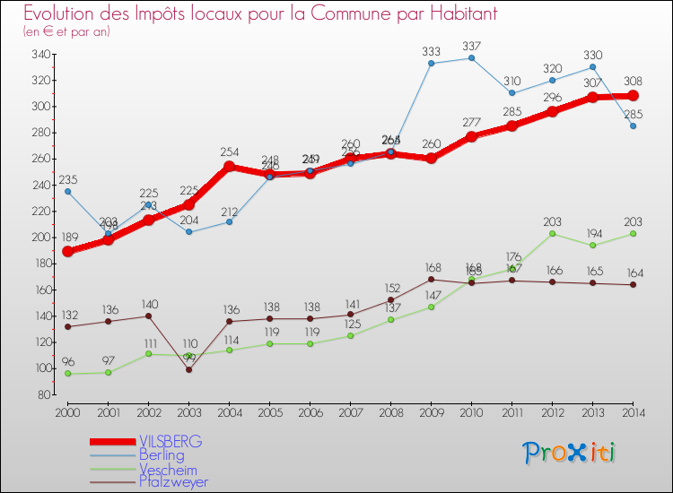Evolution et montant des impôts locaux par Habitant pour VILSBERG et les communes proches de 2000 à 2014 Comparaison des impôts locaux par habitant pour VILSBERG et les communes voisines de 2000 à 2014