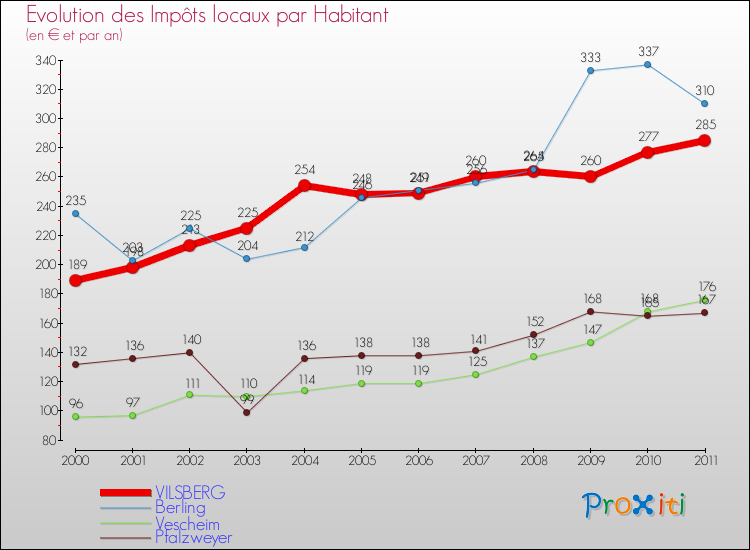 Evolution et montant des impôts locaux par Habitant pour VILSBERG et les communes proches Comparaison des impôts locaux par habitant pour VILSBERG et les communes voisines