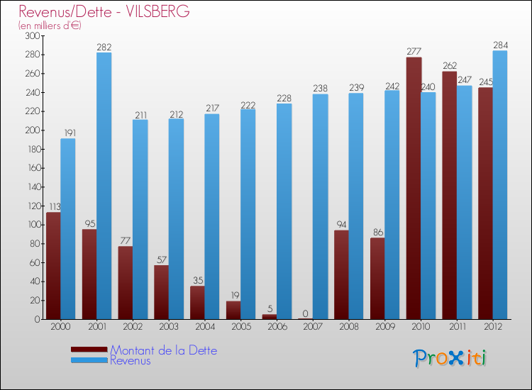 Evolution comparée de la dette et des revenus pour la commune de VILSBERG de 2000 à 2012 Comparaison de la dette et des revenus pour VILSBERG de 2000 à 2012