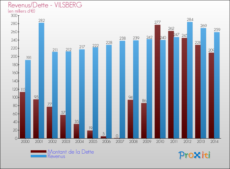 Evolution comparée de la dette et des revenus pour la commune de VILSBERG de 2000 à 2014 Comparaison de la dette et des revenus pour VILSBERG de 2000 à 2014
