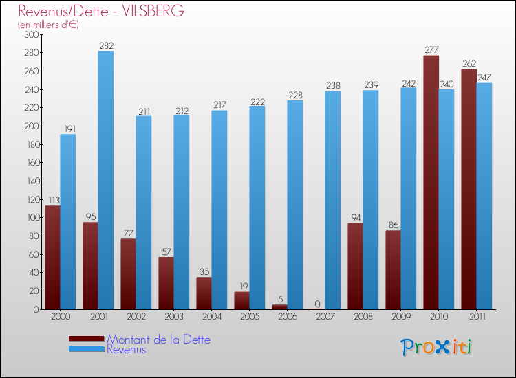 Evolution comparée de la dette et des revenus pour la commune de VILSBERG de 2000 à 2011 Comparaison de la dette et des revenus pour VILSBERG de 2000 à 2011