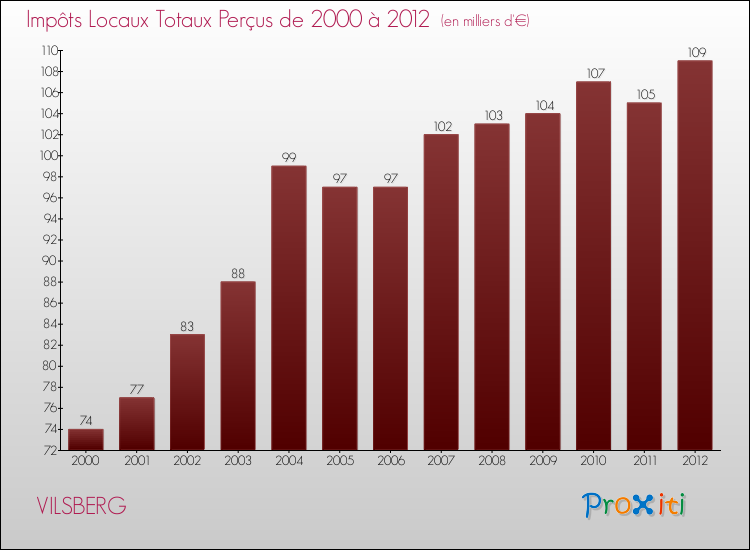 Evolution des Impôts Locaux pour la commune de VILSBERG de 2000 à 2012 Evolution des Impôts Locaux pour VILSBERG de 2000 à 2012