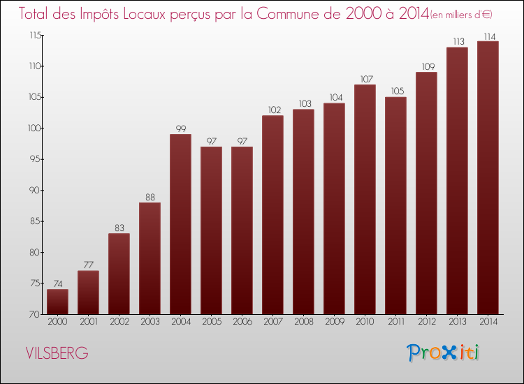 Evolution des Impôts Locaux pour la commune de VILSBERG de 2000 à 2014 Evolution des Impôts Locaux pour VILSBERG de 2000 à 2014
