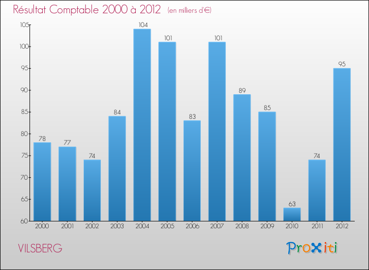 Evolution du résultat comptable pour la commune de VILSBERG de 2000 à 2012 Evolution du résultat comptable pour VILSBERG de 2000 à 2012