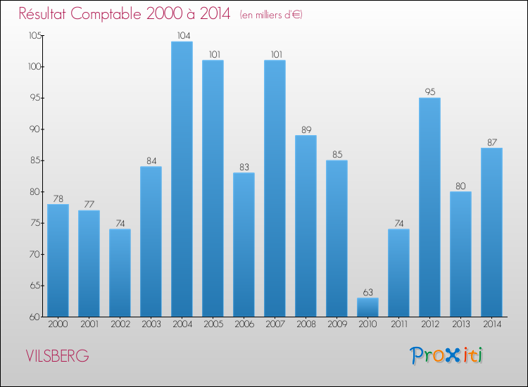 Evolution du résultat comptable pour la commune de VILSBERG de 2000 à 2014 Evolution du résultat comptable pour VILSBERG de 2000 à 2014