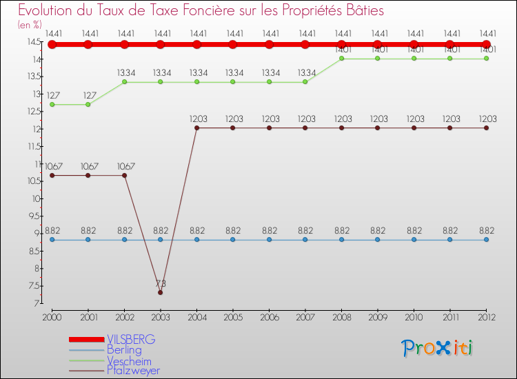 Evolution du taux de la taxe foncière sur le bati pour VILSBERG et les communes proches de 2000 à 2012 Comparaison des taux de taxe foncière sur le bati pour VILSBERG et les communes voisines de 2000 à 2012