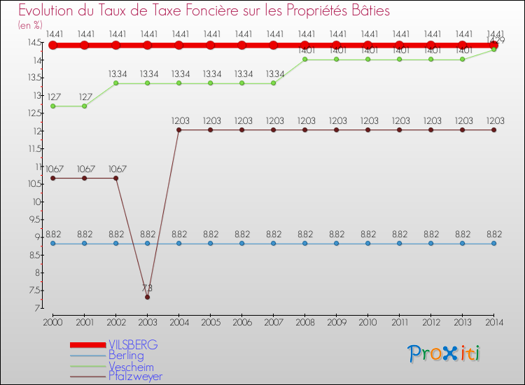 Evolution du taux de la taxe foncière sur le bati pour VILSBERG et les communes proches de 2000 à 2014 Comparaison des taux de taxe foncière sur le bati pour VILSBERG et les communes voisines de 2000 à 2014
