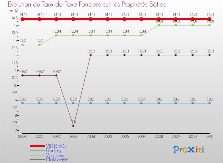 Evolution du taux de la taxe foncière sur le bati pour VILSBERG et les communes proches Comparaison des taux de taxe foncière sur le bati pour VILSBERG et les communes voisines