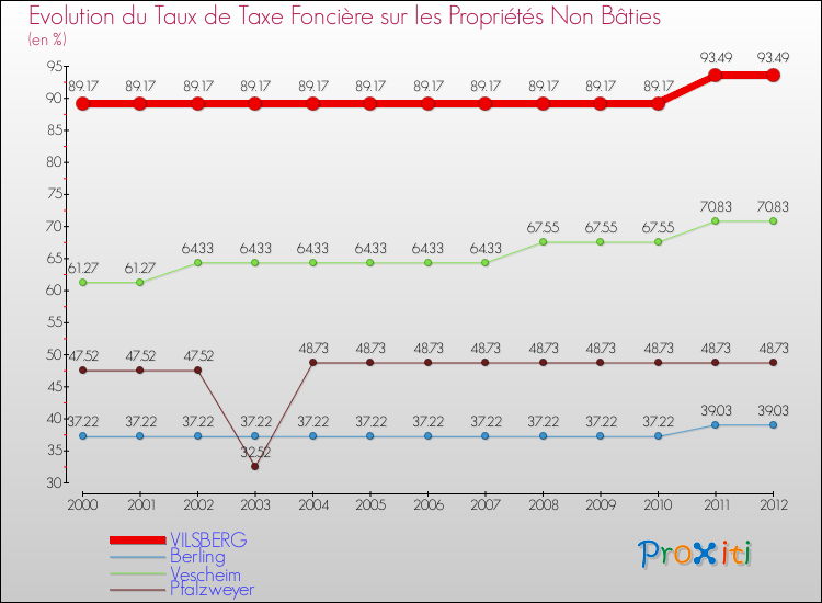 Evolution du taux de la taxe foncière sur les immeubles et terrains non batis pour VILSBERG et les communes proches de 2000 à 2012 Comparaison des taux de la taxe foncière sur les immeubles et terrains non batis pour VILSBERG et les communes voisines de 2000 à 2012