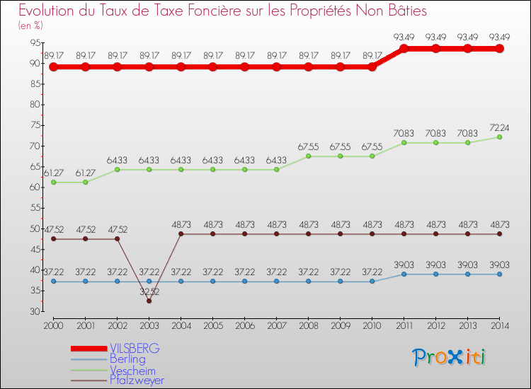 Evolution du taux de la taxe foncière sur les immeubles et terrains non batis pour VILSBERG et les communes proches de 2000 à 2014 Comparaison des taux de la taxe foncière sur les immeubles et terrains non batis pour VILSBERG et les communes voisines de 2000 à 2014