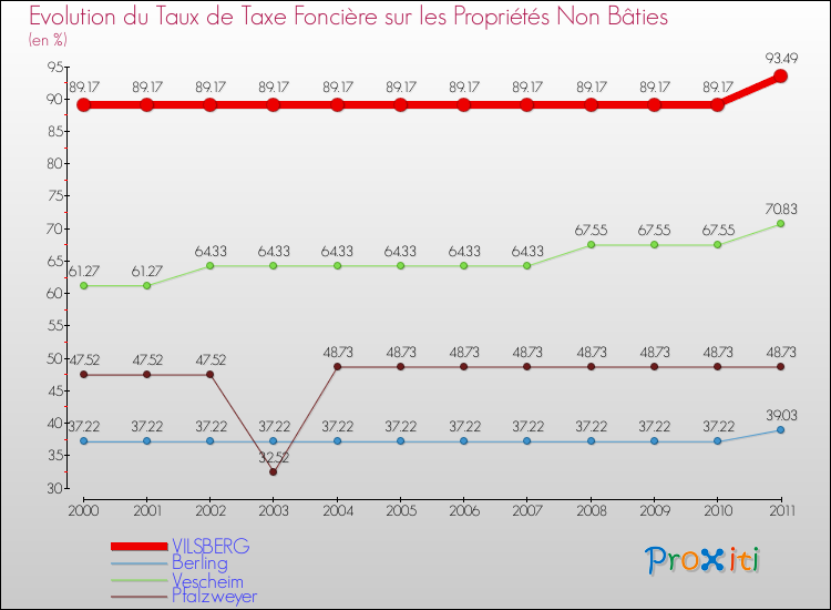 Evolution du taux de la taxe foncière sur les immeubles et terrains non batis pour VILSBERG et les communes proches Comparaison des taux de la taxe foncière sur les immeubles et terrains non batis pour VILSBERG et les communes voisines