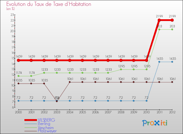Evolution du taux de la taxe d'habitation pour VILSBERG et les communes proches Comparaison des taux de la taxe d'habitation pour VILSBERG et les communes voisines