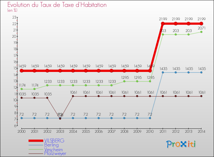 Evolution du taux de la taxe d'habitation pour VILSBERG et les communes proches de 2000 à 2014 Comparaison des taux de la taxe d'habitation pour VILSBERG et les communes voisines de 2000 à 2014