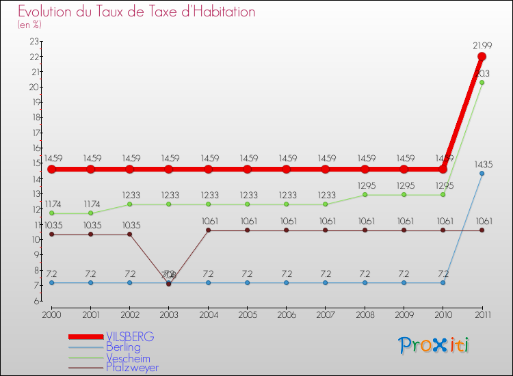 Evolution du taux de la taxe d'habitation pour VILSBERG et les communes proches Comparaison des taux de la taxe d'habitation pour VILSBERG et les communes voisines