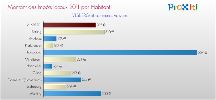 Montant des impôts locaux par Habitant pour VILSBERG et les communes proches Comparaison des impôts locaux par habitant pour VILSBERG et les communes voisines