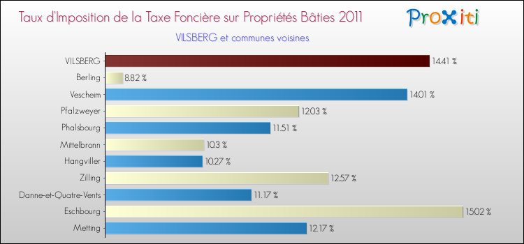 Taux d'imposition de la taxe foncière sur le bati 2011 pour VILSBERG et les communes proches Comparaison des taux d'imposition de la taxe foncière sur le bati 2011 pour VILSBERG et les communes voisines