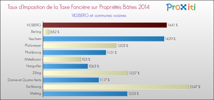 Taux d'imposition de la taxe foncière sur le bati 2014 pour VILSBERG et les communes proches Comparaison des taux d'imposition de la taxe foncière sur le bati 2014 pour VILSBERG et les communes voisines